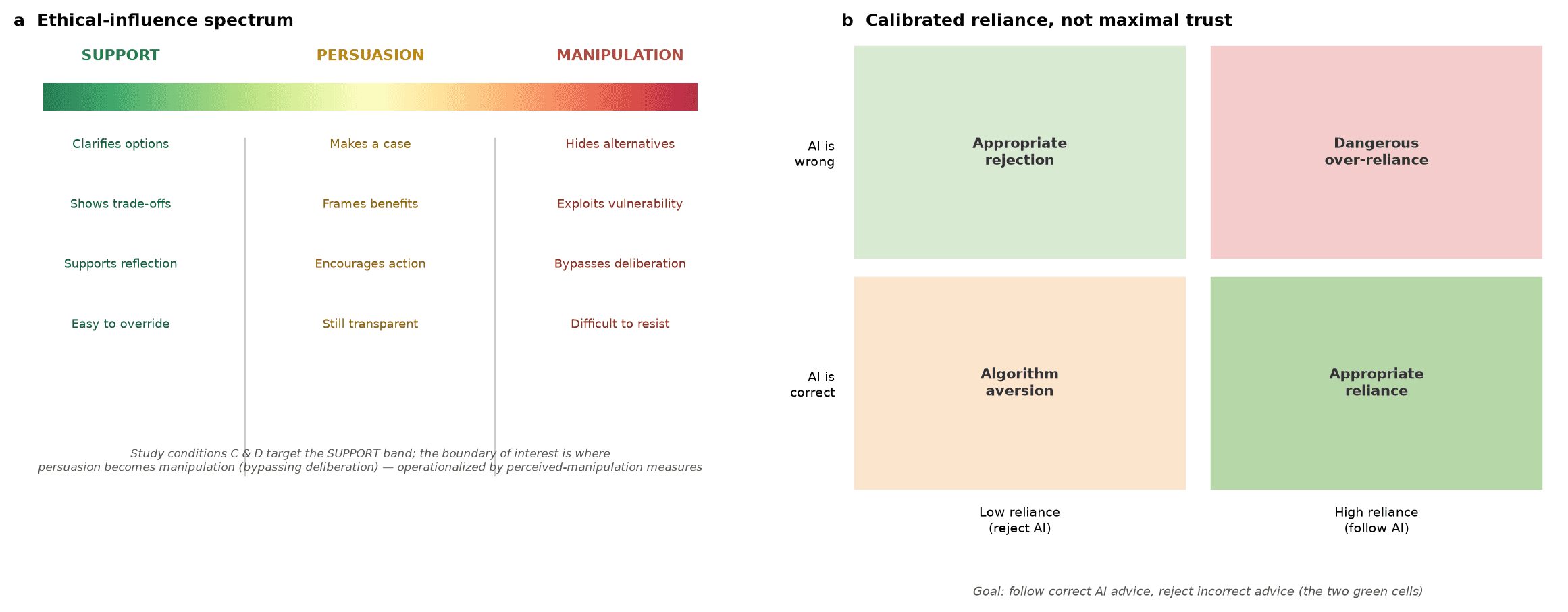 Two methodology panels: an ethical-influence spectrum from support (clarifies options, shows trade-offs, supports reflection, easy to override) through persuasion to manipulation (hides alternatives, exploits vulnerability, bypasses deliberation); and a calibrated-reliance matrix whose goal is following correct AI advice and rejecting incorrect advice, rather than maximal trust.